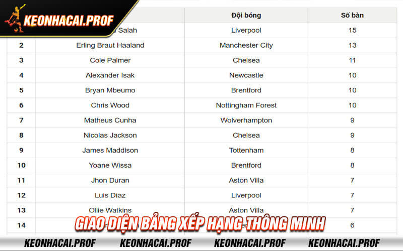 Giao dien bang xep hang thong minh Giao diện bảng xếp hạng thông minh